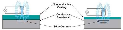Thickness Measurements of Non-conducting Coatings on Conductive Materials o Principle: The thickness of nonmetallic coatings on metal substrates can be determined using effect of liftoff on impedance.