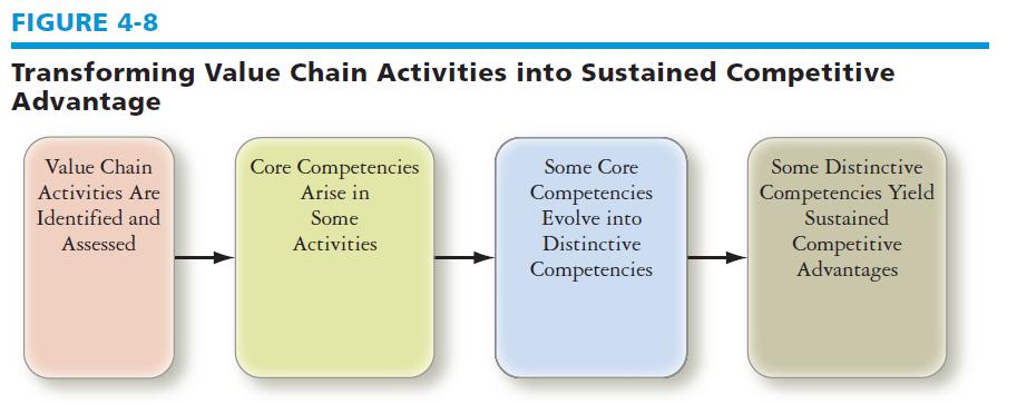 Transforming Value Chain Activities