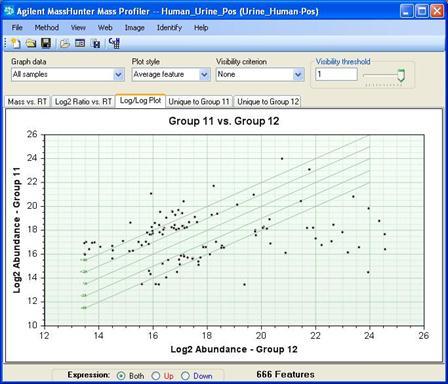 Finding Differences : Statistics analysis Statistics Differential Analysis & Visualization Mass Profiler Performs pair wise differential analysis Designed for TOF data only Simple t-test METLIN