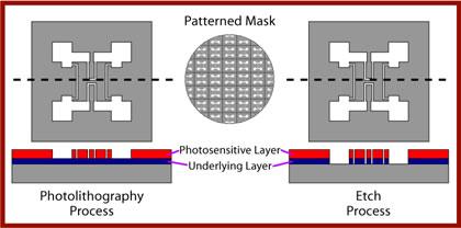 Once a layer has been deposited, it needs to be patterned. This is done through photolithography, a process used to transfer the pattern on a reticle or mask to a thin coating on the wafer s surface.