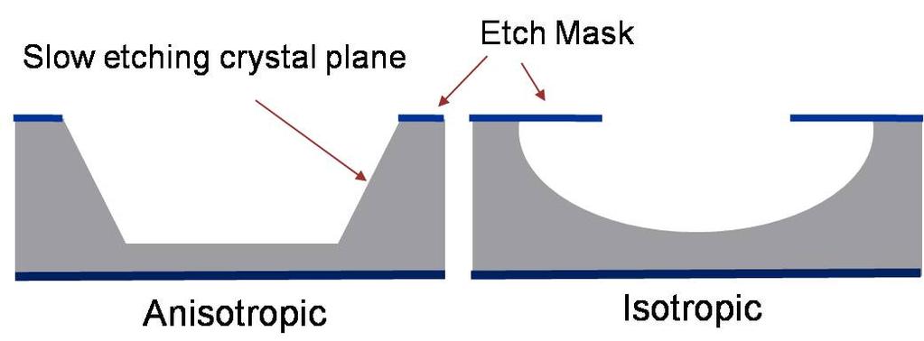 Isotropic etch does not prefer a given direction over another. This is an etch equal in all directions as illustrated in the graphic.