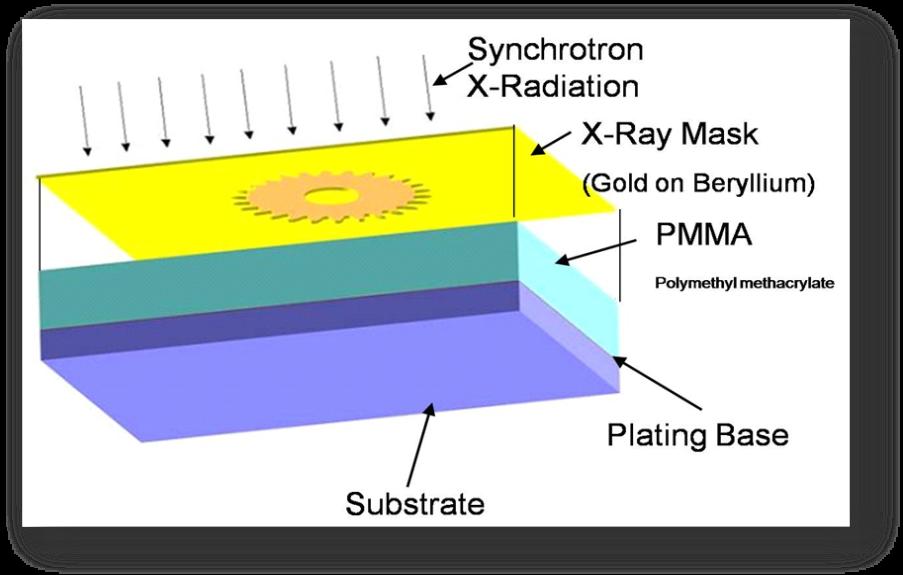 Expose Once the PMMA is applied to the substrate or base, synchrotron radiation patterns the PMMA through a gold on beryllium mask.