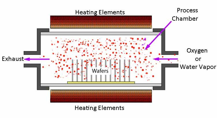 The picture on the left is of a six (6) process chamber horizontal oxidation furnace. The graphic on the right illustrates the components of each chamber.