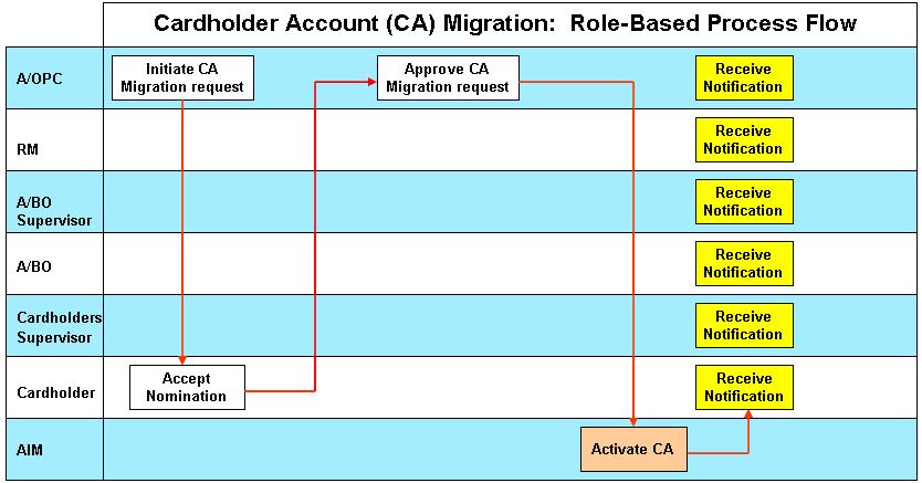 3.2 A/OPC 3.2.1 Initiating Cardholder Account Migration Warning: The following instructions apply only to accounts that begin workflow after the 13 March release date of AIM 1.8.