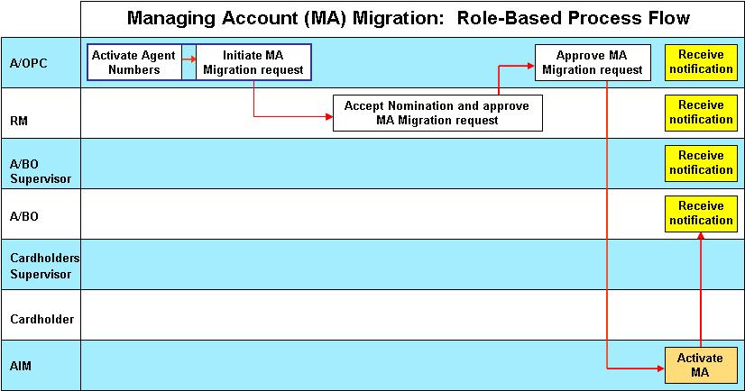 2.2 A/OPC 2.2.1 Initiating Managing Account Migration Warning: The following instructions apply only to accounts that begin workflow after the 13 March release date of AIM 1.8.