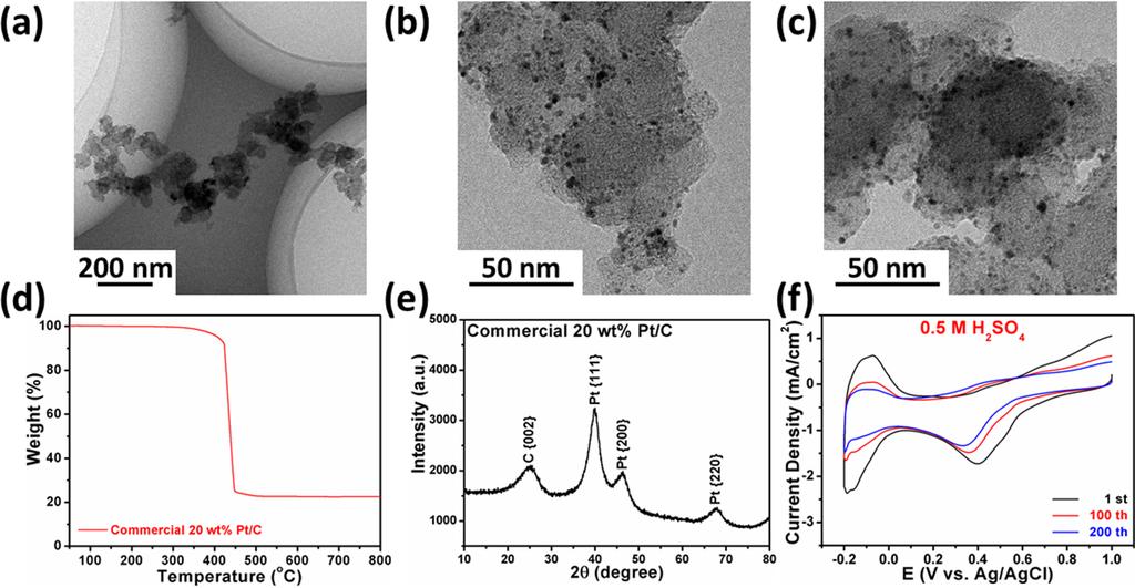 TEM images, chemical characterization and cycling performance of commercial 20 wt% Pt/C catalyst.