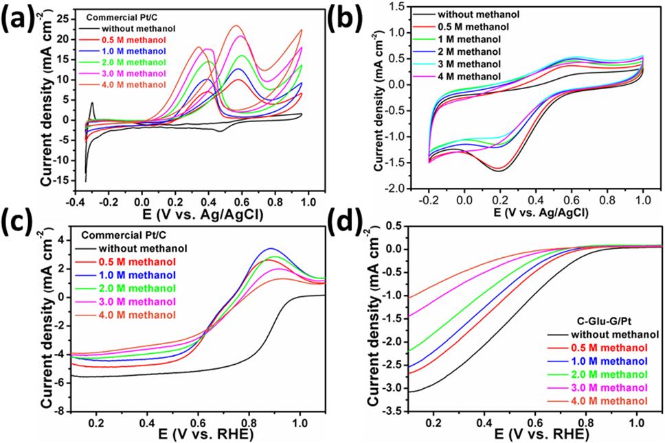 7. CV Patterns and LSV Curves of C-Glu-G/Pt and Commercial Pt/C Catalysts at Various Methanol Concentrations: Figure S5.