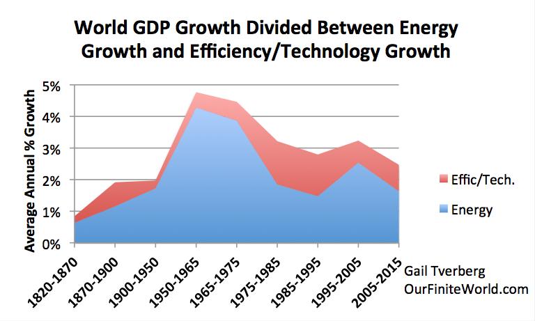 Majority of long-term GDP growth seems to come from growth in energy use } World