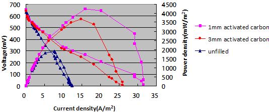 Figure 3.1 The effect of particle size on MFC performance B.