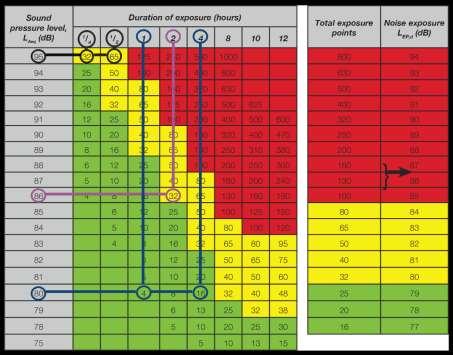 Figure 1 Worked example of a daily noise exposure ready-reckoner Specification driven pump requirements With differing health and safety regulations around the world and the onus being on the