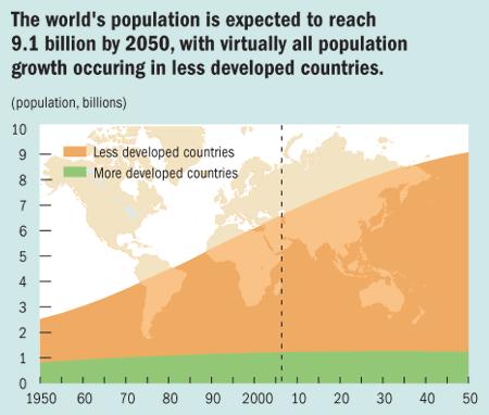 Global Population Trends Very