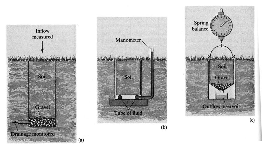 5-3 Measurement of actual ET: Lysimeters Dunne and Leopold (1978, Fig. 5-2) IN OUT Precip.