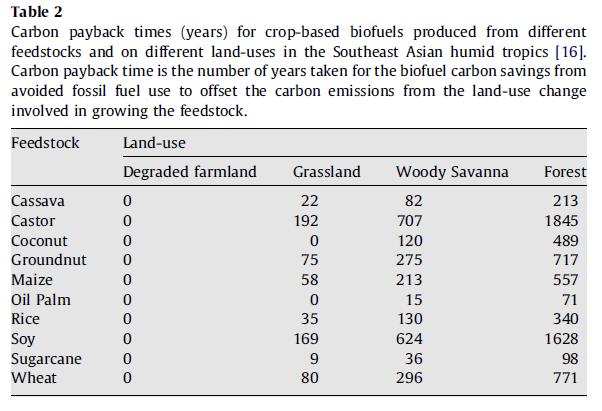 Rainforests of Asia 10 Indirect Land Use Change Indirect Land Use Change (ILUC): when grassland and forest are converted to cropland for biofuel production Remember: