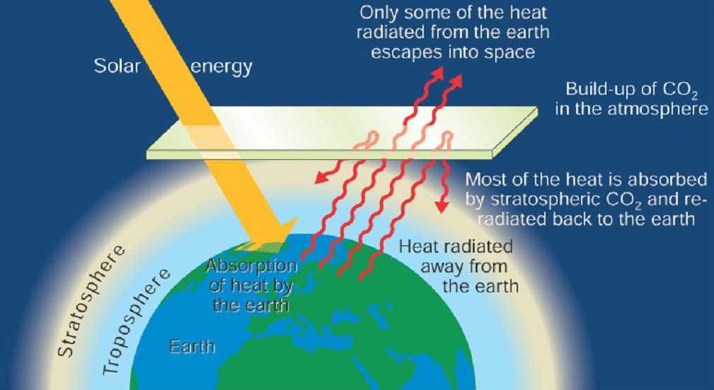 In the atmosphere CO2 traps heat and warms up the planet. That's why it is called a 'greenhouse' gas.