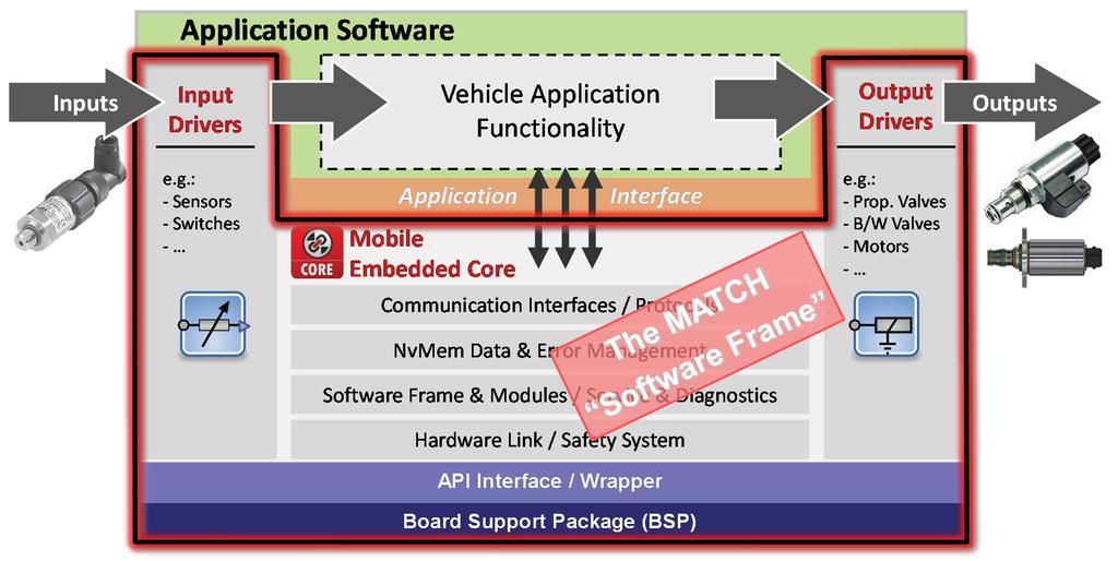 Group 14 - System Intergration and Safety Paper 14-1 443 Figure 4: MATCH auto-generated embedded software frame The incorporated embedded software development process is hardware-independent and