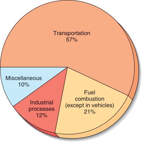 Sources of Outdoor Air Pollution Two main sources Transportation Industry Wildfires fires are also an
