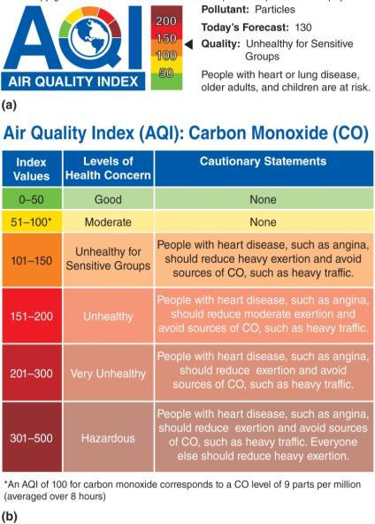 Air Quality Index 31