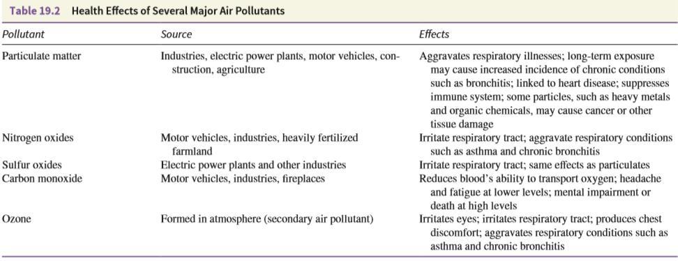 Effects of Air Pollution Low level exposure Irritates eyes Causes inflammation of respiratory tract