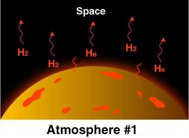 How Did Earth s Atmosphere Form? Very, very young Earth: Atmosphere composed of hydrogen (H 2 ) and helium (He).