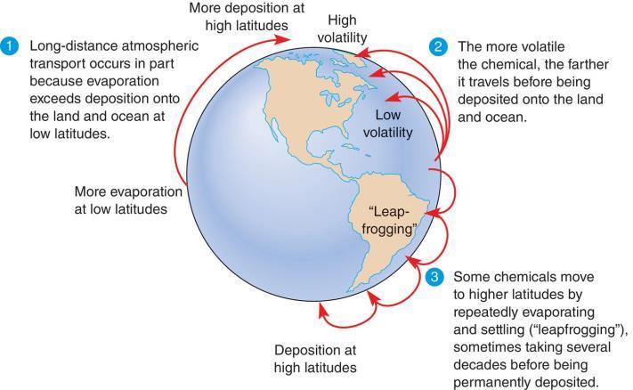 Long Distance Transport of Air Pollutants