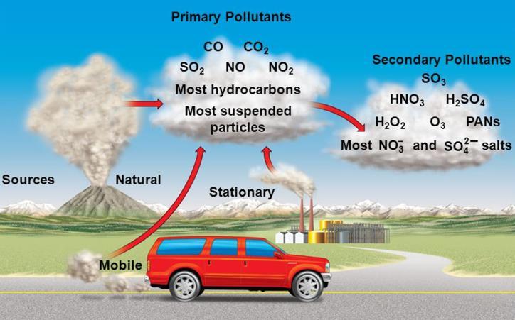 Air Pollution - Terminology Two categories 1.