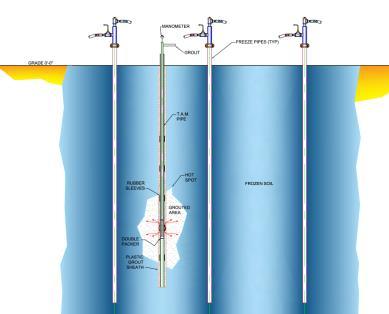 The most commonly used approach for locating the grouting pipes in the zone of high groundwater velocity is illustrated below (see Figure 4), followed with the drilling and grouting sequence (see