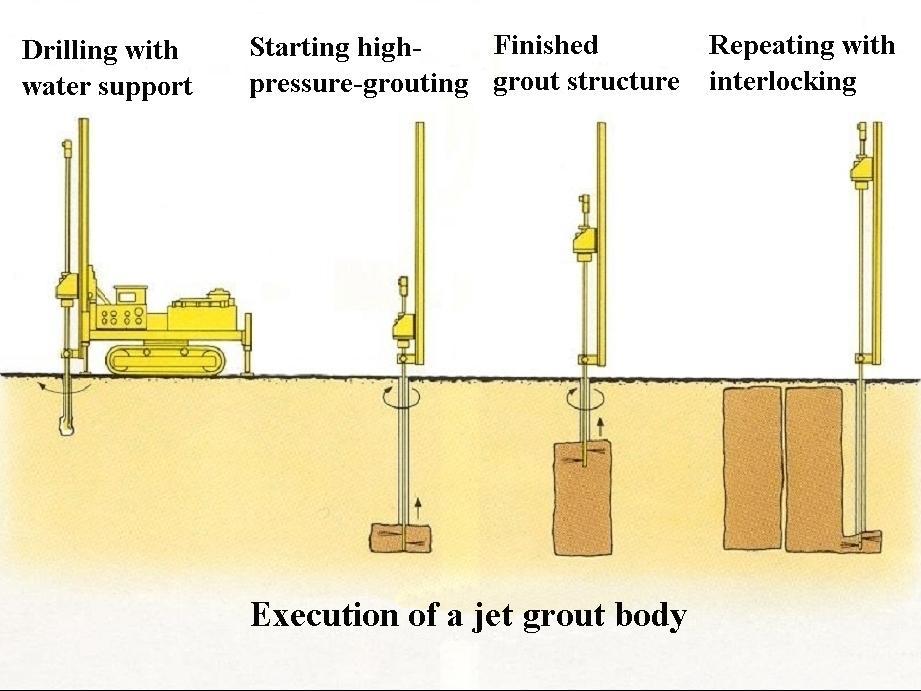 400 bar) into the soil from jet nozzles which are situated horizontally just above the bottom of the drill bit. The speed of particles in the jet is approx. 200m/s.