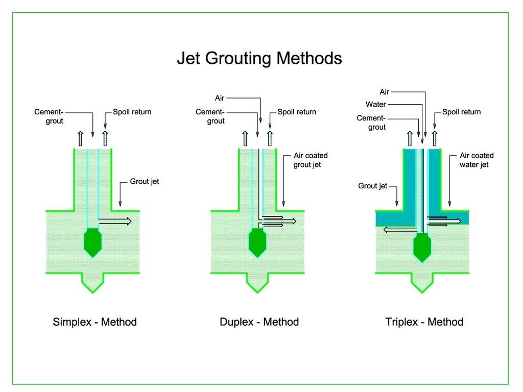 Jet Grouting Methods Implenia Spezialtiefbau GmbH uses three different methods for jet grouting: Simplex-Method Cement grout is injected into the soil with high pressure (approx.