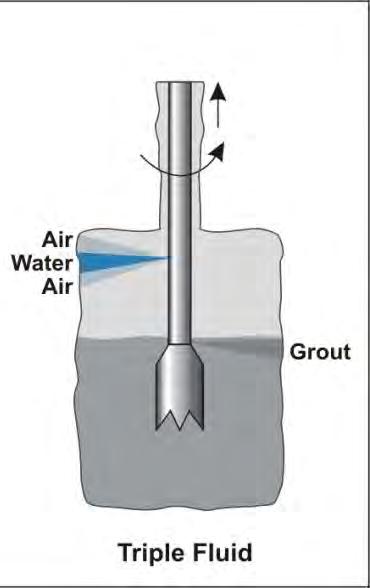 Triple Fluid Jet Grouting Grout, air and water are pumped through different lines to the monitor. Coaxial air and high-velocity water form the erosion medium.
