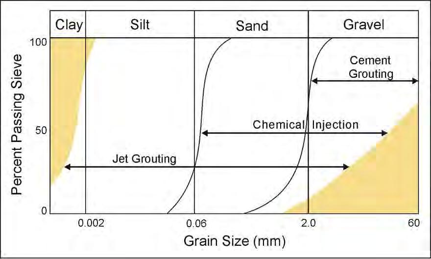 Jet Grouting Considerations Jet grouting is effective across