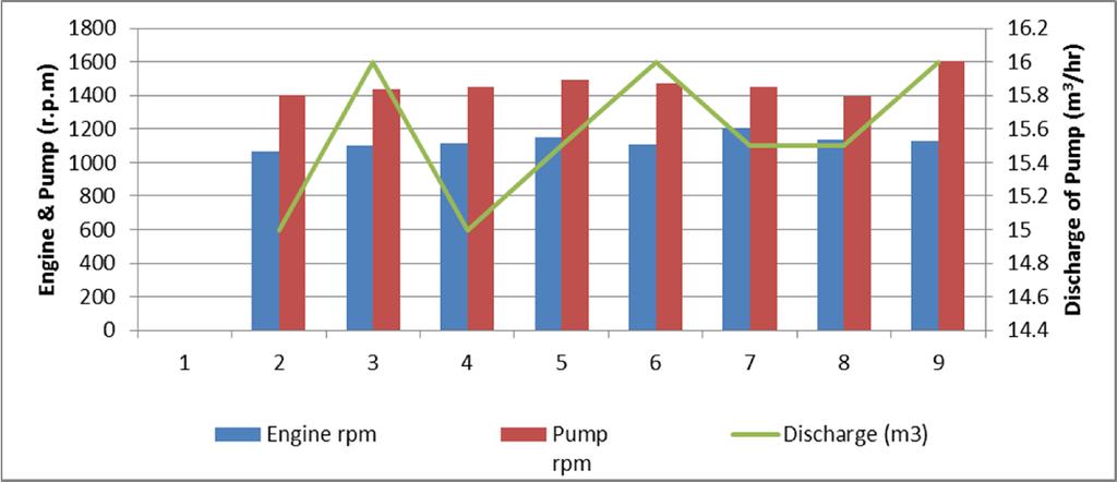 The average discharge was found 20 m /hr on average engine and pump rpm of 144 and 1747, respectively (Fig. 10).