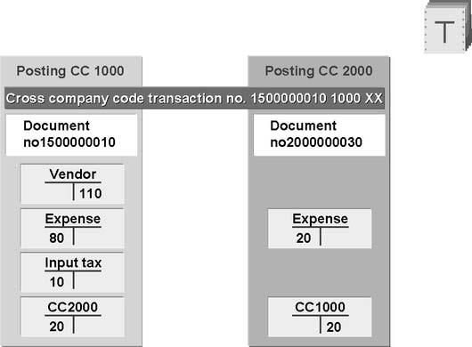 Central Procurement (Example) 127 NOTES: A vendor delivers goods to company code 1000 and other goods to company code 2000, but sends only one invoice for all the goods to company code 1000.