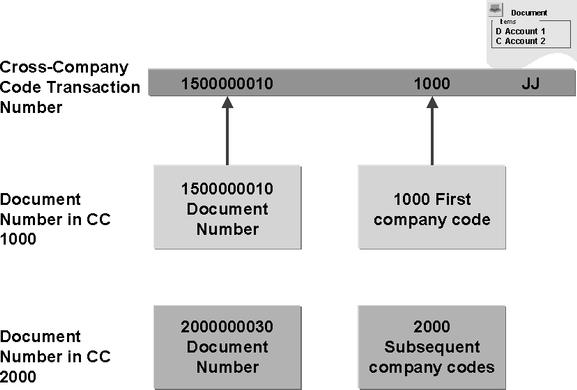 Cross-Company Code Document Number 129 NOTES: When the cross-company code document is posted, the system generates a cross-company code document number to link all of the new documents together.