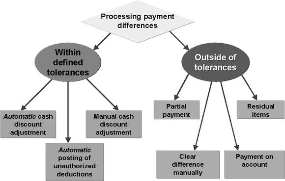 Processing Payment Differences 154 NOTES: If the payment difference is immaterial, it may be processed automatically by allowing the system to adjust the cash discount up to certain amounts or to