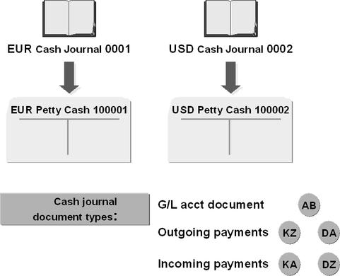 Setting Up the Cash Journal 167 NOTES: To set up a new cash journal for a company code, you have to enter the appropriate values for the following fields: The company code in which you want to use