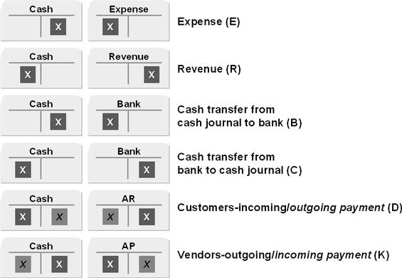 Business Transaction Types Within the cash journal you process different transactions that you have to set up beforehand using business transaction categories.