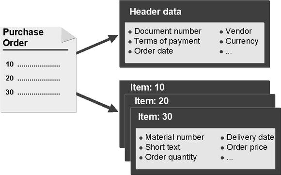 Structure of a Purchase Order 191 NOTES: The purchase order, just like other purchasing documents in the SAP System, consists of a document header and one or more items.