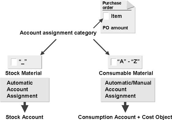 Stock Material/Consumable Material 203 NOTES: The account for stock material is determined by automatic account assignment. The consumption account for consumable material can be assigned manually.