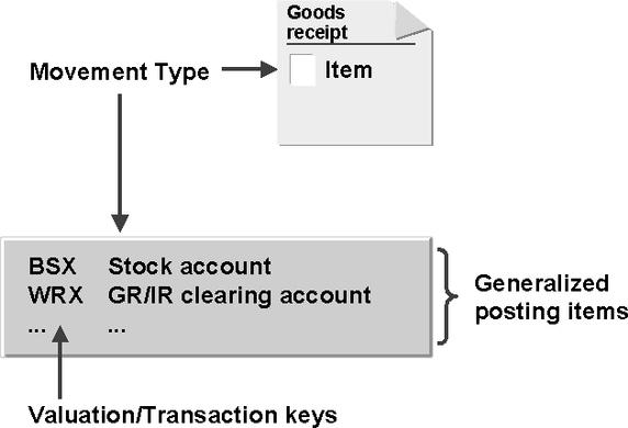 Movement Types -> Transaction Key 205 NOTES: Every time a goods movement is posted, you have to enter a movement type for each item.