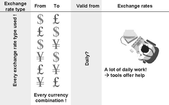 Maintaining Exchange Rates 22 NOTES: Maintaining exchange rates is an on-going task. To reduce maintenance, mysap ERP offers several tools.
