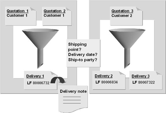 Picking 222 NOTES: You create a transport request for a delivery. A transport request is created for a warehouse number. Only the deliveries due for picking are selected.