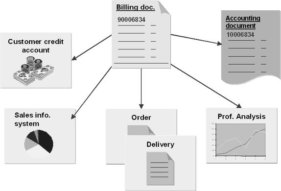 Effects of the Billing Document 226 NOTES: When you save the billing document, the system automatically generates all the required documents for accounting.