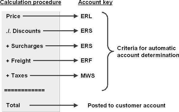 Account Keys 230 NOTES: The amounts for gross prices plus surcharges and deductions (charges, discounts), freight costs, and taxes are calculated in Sales order management using a calculation