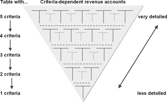 Automatic Account Assignment 231 NOTES: You can set up posting to revenue accounts using various criteria which are defined in a field catalog.