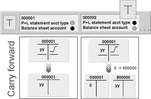 Balance Sheet and P&L Statement Accounts 43 NOTES: In the chart of accounts segment, you have to specify whether the account is a balance sheet or a profit and loss statement account.