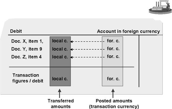 Account in Foreign Currency 52 NOTES: Accounts with a foreign currency as the account currency can only be posted to in this foreign currency. Manually Two-step: 1. Chart of accounts segment 2.