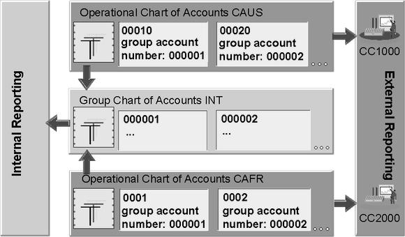 Group Chart of Accounts 55 NOTES: For internal purposes, cross-company code reporting may be useful, for example, financial statements that contain the items of several company codes.