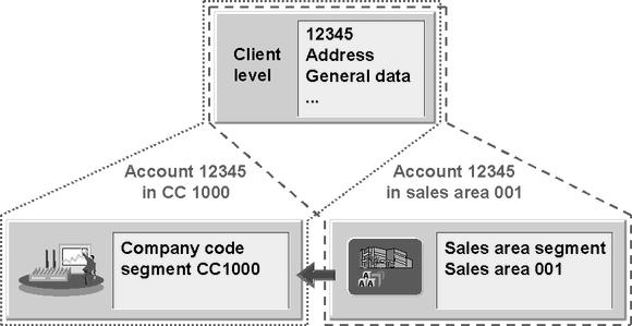 The Complete Customer Account 62 NOTES: A complete customer account consists of the following three segments: General data at the client level Company code segment Sales area segment Usually, the