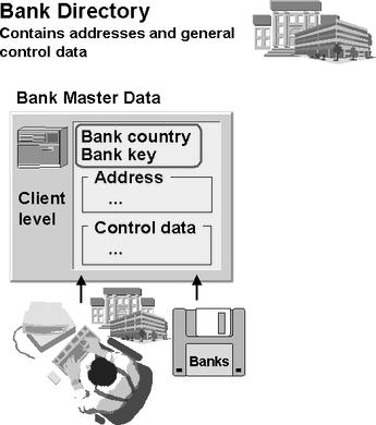 Bank Master Data (1) 78 NOTES: Every bank that is used in the system (for example, as a house bank or as a customer/vendor bank) you have to create a bank master record.