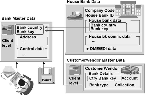 Bank Master Data (3) 80 NOTES: Bank master data can be created four ways: When entering bank information in the customer or vendor master record, or in the Customizing for house banks Using the